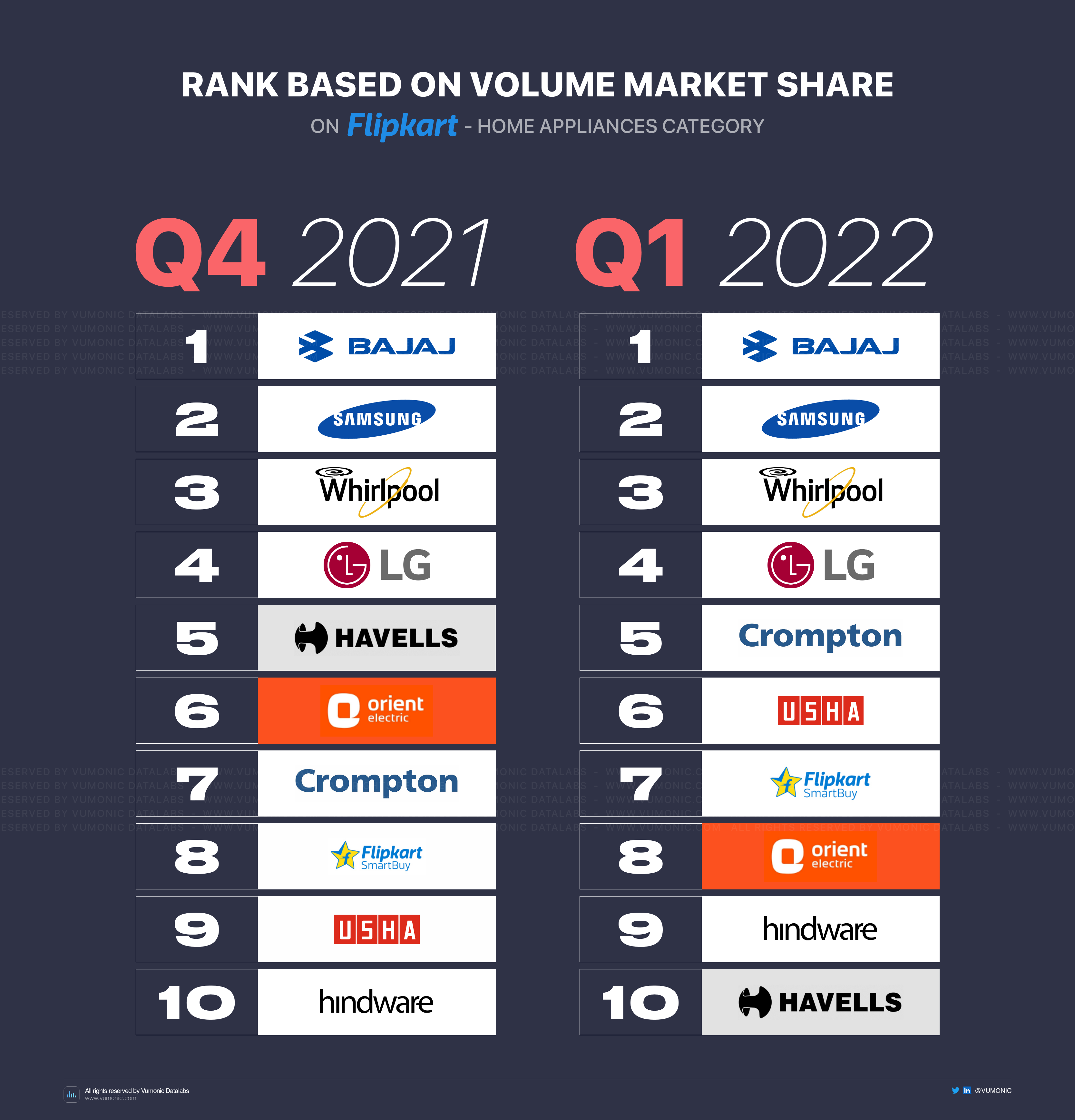 Flipkart's Top Selling Home Appliances Brands